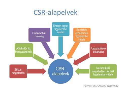 CSR alapelvek
